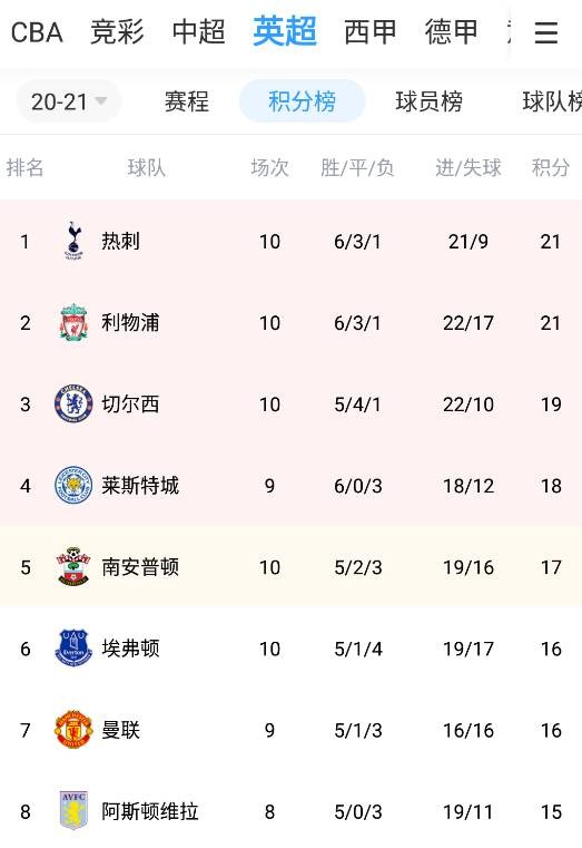 华体会体育-关于利物浦重回联赛榜首积分领先优势扩大的信息  第1张 华体会体育-关于利物浦重回联赛榜首积分领先优势扩大的信息  第1张